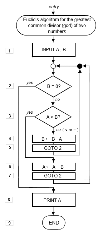 algorithm flowchart of Euclid problem from wikipedia